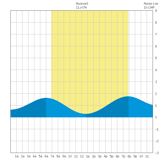 DOW Barge Canal tide chart for Friday, August 23, 2024