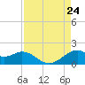 DOW Barge Canal tide chart for Saturday, August 24, 2024