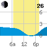 DOW Barge Canal tide chart for Monday, August 26, 2024