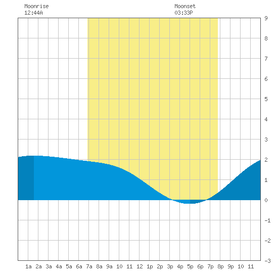 DOW Barge Canal tide chart for Tuesday, August 27, 2024