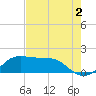DOW Barge Canal tide chart for Friday, August 2, 2024