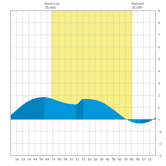 DOW Barge Canal tide chart for Saturday, August 3, 2024