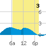 DOW Barge Canal tide chart for Saturday, August 3, 2024