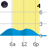 DOW Barge Canal tide chart for Sunday, August 4, 2024