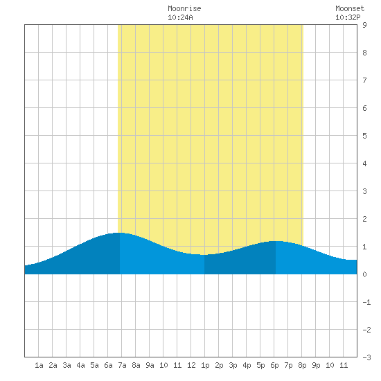 DOW Barge Canal tide chart for Thursday, August 8, 2024