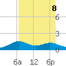 DOW Barge Canal tide chart for Thursday, August 8, 2024