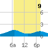DOW Barge Canal tide chart for Friday, August 9, 2024