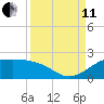 DOW Barge Canal tide chart for Wednesday, September 11, 2024