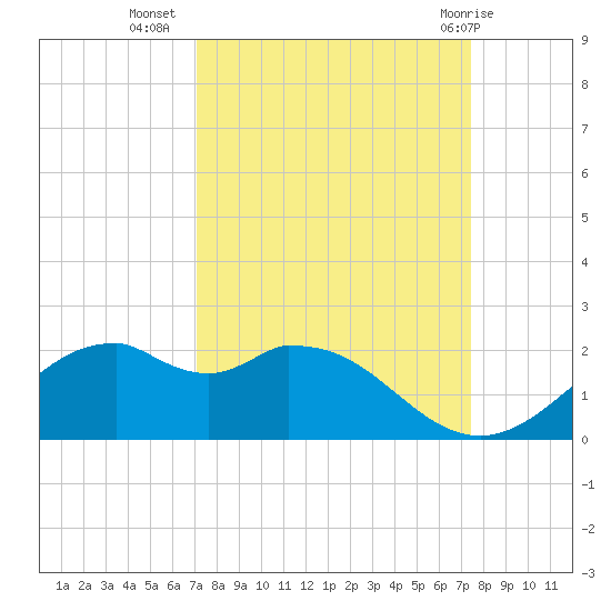 DOW Barge Canal tide chart for Sunday, September 15, 2024