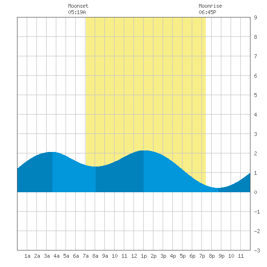 DOW Barge Canal tide chart for Monday, September 16, 2024