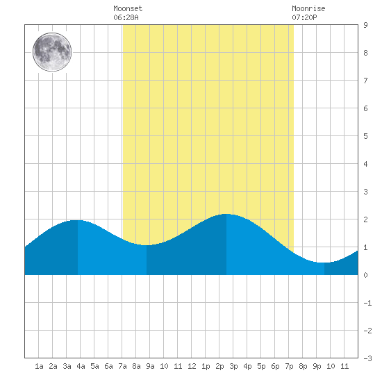DOW Barge Canal tide chart for Tuesday, September 17, 2024