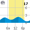 DOW Barge Canal tide chart for Tuesday, September 17, 2024