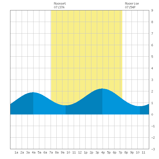 DOW Barge Canal tide chart for Wednesday, September 18, 2024