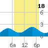 DOW Barge Canal tide chart for Wednesday, September 18, 2024