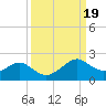 DOW Barge Canal tide chart for Thursday, September 19, 2024