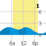 DOW Barge Canal tide chart for Sunday, September 1, 2024