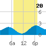 DOW Barge Canal tide chart for Friday, September 20, 2024