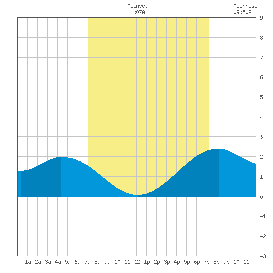 DOW Barge Canal tide chart for Saturday, September 21, 2024