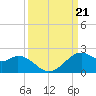 DOW Barge Canal tide chart for Saturday, September 21, 2024