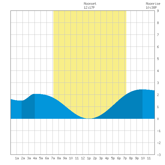 DOW Barge Canal tide chart for Sunday, September 22, 2024