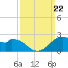DOW Barge Canal tide chart for Sunday, September 22, 2024