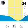 DOW Barge Canal tide chart for Tuesday, September 24, 2024