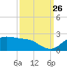 DOW Barge Canal tide chart for Thursday, September 26, 2024