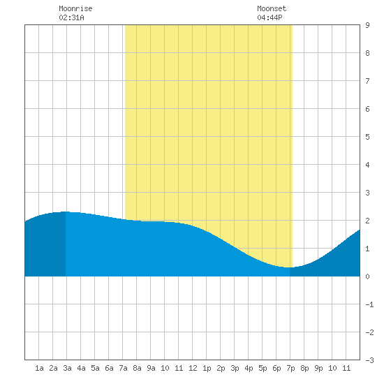 DOW Barge Canal tide chart for Friday, September 27, 2024