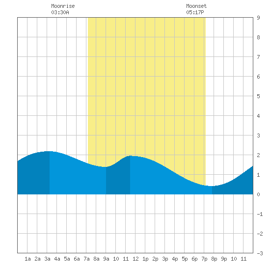 DOW Barge Canal tide chart for Saturday, September 28, 2024