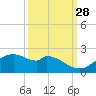DOW Barge Canal tide chart for Saturday, September 28, 2024