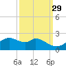DOW Barge Canal tide chart for Sunday, September 29, 2024