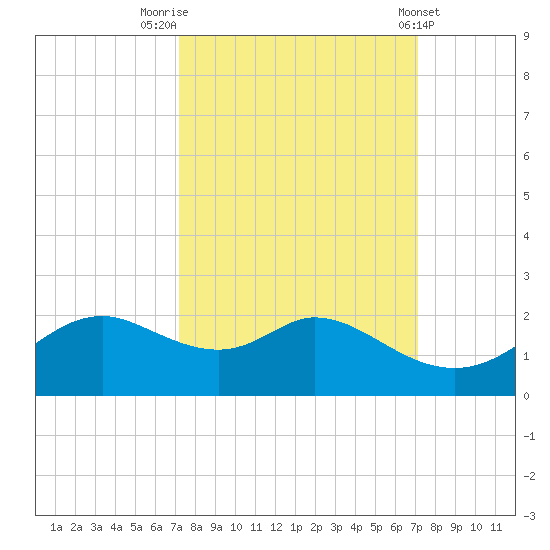 DOW Barge Canal tide chart for Monday, September 30, 2024