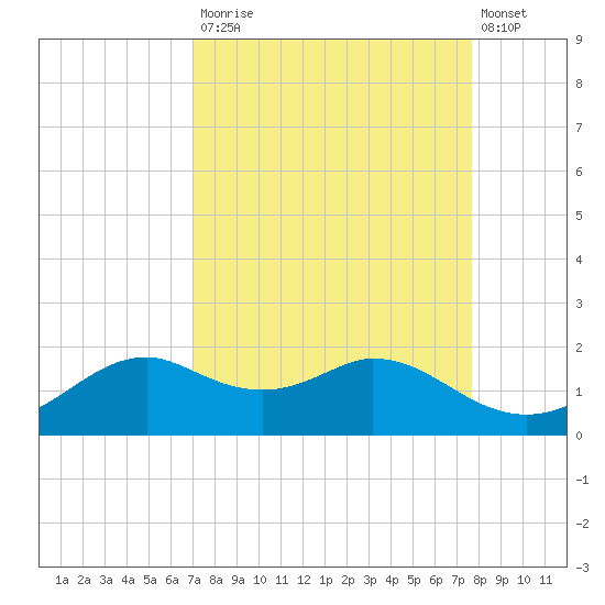DOW Barge Canal tide chart for Tuesday, September 3, 2024