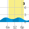 DOW Barge Canal tide chart for Tuesday, September 3, 2024