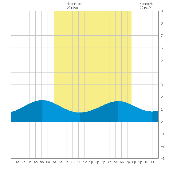 DOW Barge Canal tide chart for Thursday, September 5, 2024