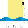 DOW Barge Canal tide chart for Thursday, September 5, 2024