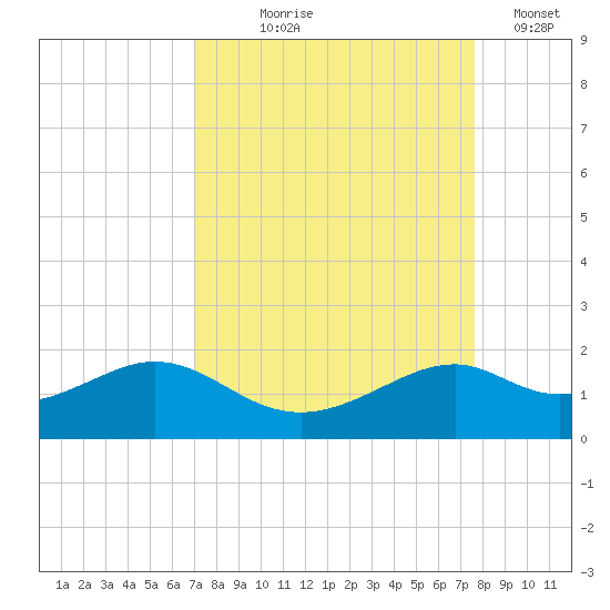 DOW Barge Canal tide chart for Friday, September 6, 2024
