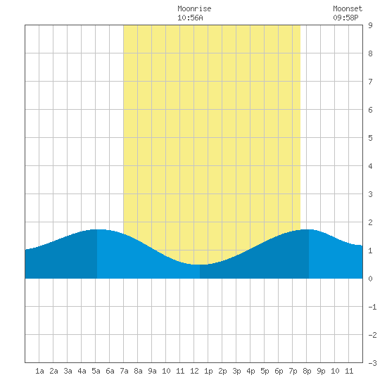 DOW Barge Canal tide chart for Saturday, September 7, 2024
