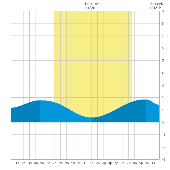 DOW Barge Canal tide chart for Sunday, September 8, 2024