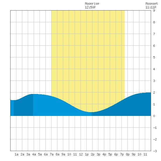 DOW Barge Canal tide chart for Monday, September 9, 2024