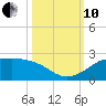 DOW Barge Canal tide chart for Thursday, October 10, 2024