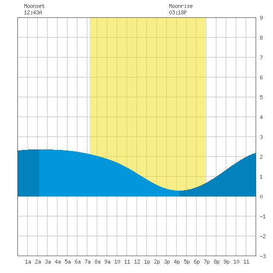 DOW Barge Canal tide chart for Friday, October 11, 2024