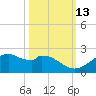 DOW Barge Canal tide chart for Sunday, October 13, 2024