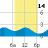 DOW Barge Canal tide chart for Monday, October 14, 2024