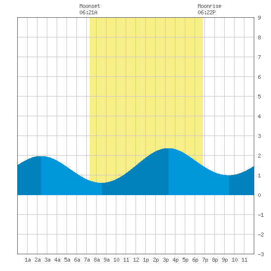 DOW Barge Canal tide chart for Wednesday, October 16, 2024