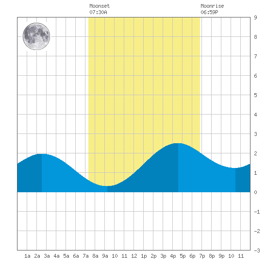 DOW Barge Canal tide chart for Thursday, October 17, 2024