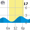 DOW Barge Canal tide chart for Thursday, October 17, 2024