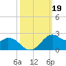DOW Barge Canal tide chart for Saturday, October 19, 2024