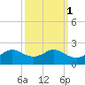 DOW Barge Canal tide chart for Tuesday, October 1, 2024