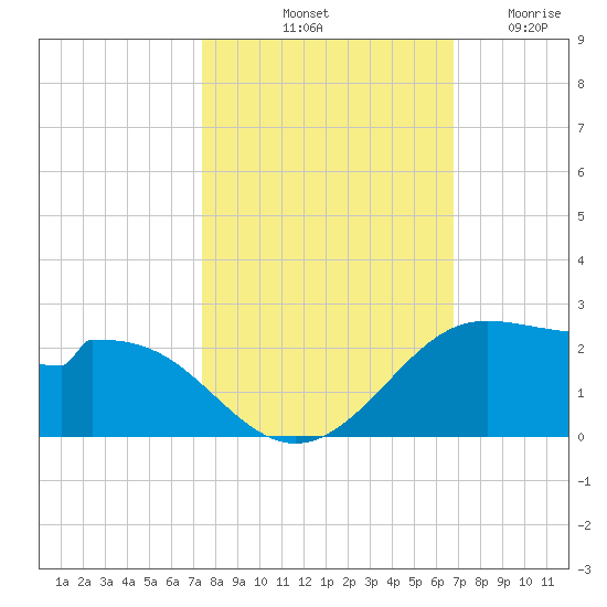 DOW Barge Canal tide chart for Sunday, October 20, 2024